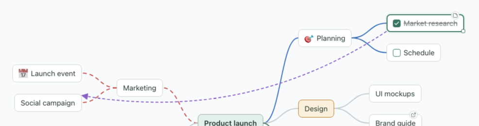 A purple dashed arrow from Market research to Social campaign