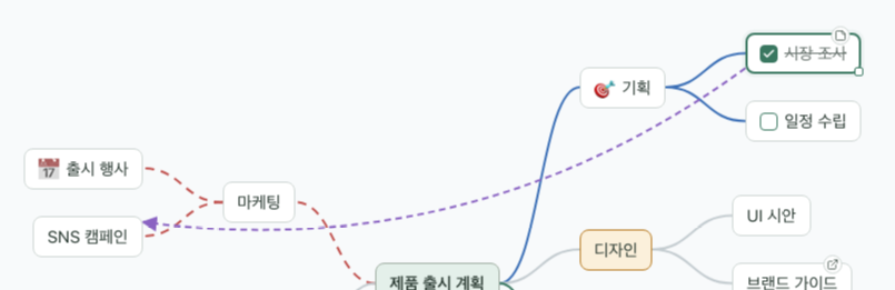 시장 조사에서 SNS 캠페인으로 이어진 보라색 점선 화살표