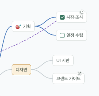 아이콘, 완료 표시, 배경색과 테두리, 메모·링크 배지가 있는 노드